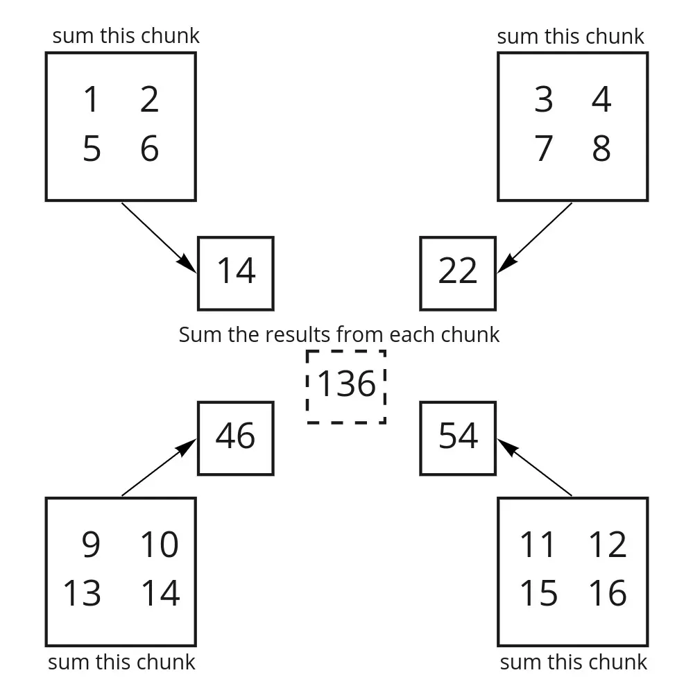 blockwise array diagram
