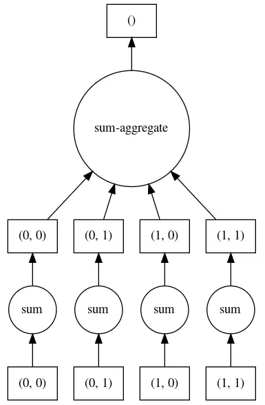 task graph for sum