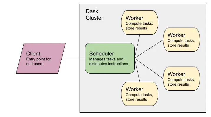 Dask system diagram